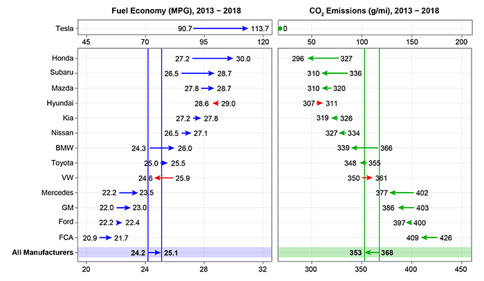 There are significant differences in fuel economy and CO2 emissions between different vehicle manufacturers.